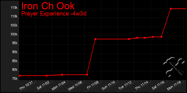 Last 31 Days Graph of Iron Ch Ook