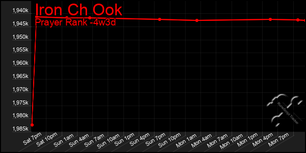 Last 31 Days Graph of Iron Ch Ook