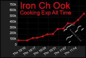 Total Graph of Iron Ch Ook