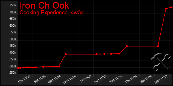 Last 31 Days Graph of Iron Ch Ook