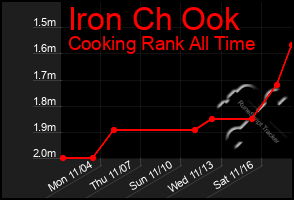 Total Graph of Iron Ch Ook