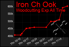 Total Graph of Iron Ch Ook