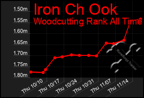 Total Graph of Iron Ch Ook