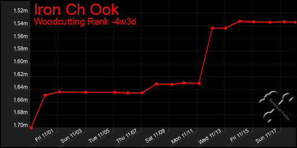 Last 31 Days Graph of Iron Ch Ook