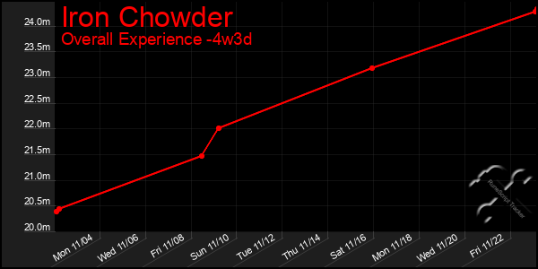 Last 31 Days Graph of Iron Chowder