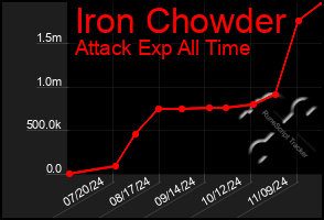 Total Graph of Iron Chowder