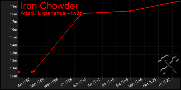 Last 31 Days Graph of Iron Chowder