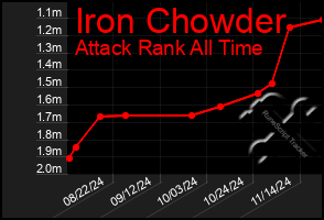 Total Graph of Iron Chowder