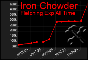 Total Graph of Iron Chowder