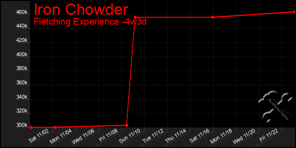 Last 31 Days Graph of Iron Chowder