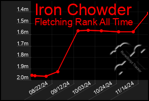 Total Graph of Iron Chowder