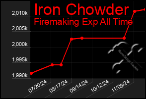 Total Graph of Iron Chowder