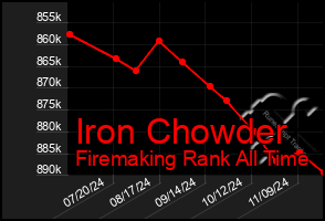 Total Graph of Iron Chowder