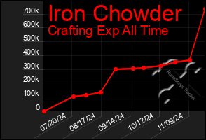 Total Graph of Iron Chowder