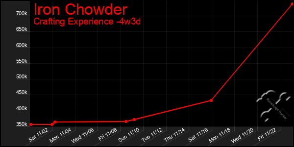 Last 31 Days Graph of Iron Chowder