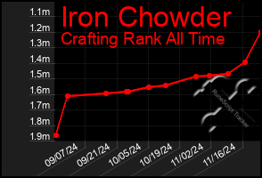 Total Graph of Iron Chowder