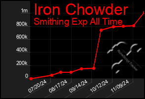 Total Graph of Iron Chowder