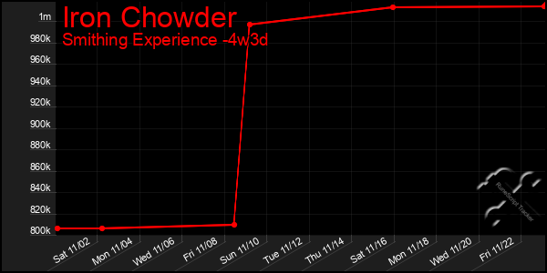 Last 31 Days Graph of Iron Chowder