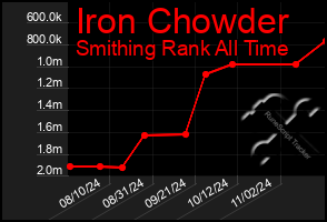 Total Graph of Iron Chowder