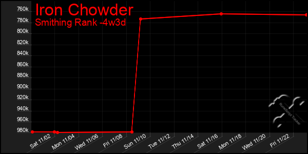 Last 31 Days Graph of Iron Chowder