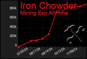 Total Graph of Iron Chowder