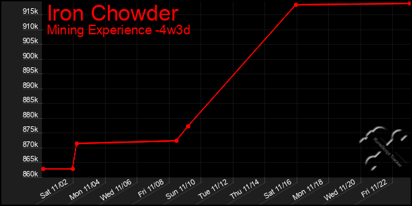 Last 31 Days Graph of Iron Chowder