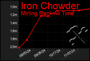 Total Graph of Iron Chowder