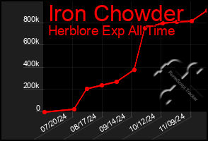 Total Graph of Iron Chowder