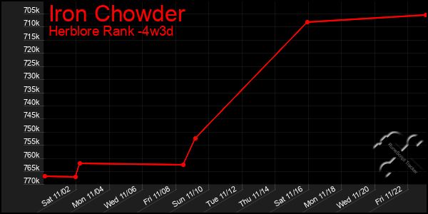 Last 31 Days Graph of Iron Chowder