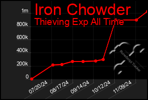 Total Graph of Iron Chowder