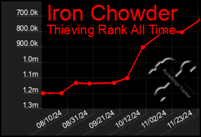 Total Graph of Iron Chowder