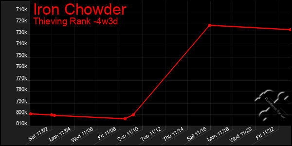 Last 31 Days Graph of Iron Chowder