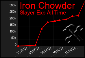 Total Graph of Iron Chowder