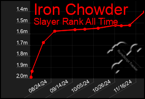 Total Graph of Iron Chowder