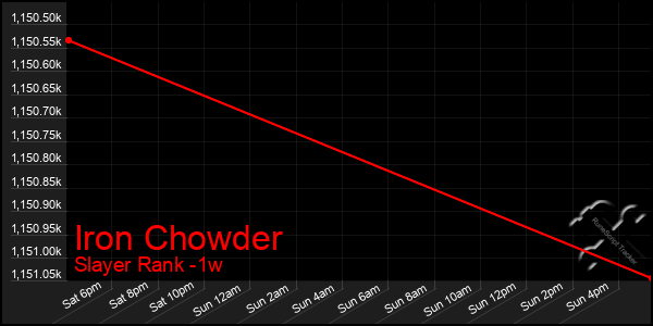 Last 7 Days Graph of Iron Chowder