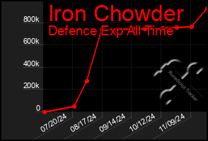 Total Graph of Iron Chowder