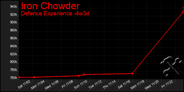 Last 31 Days Graph of Iron Chowder