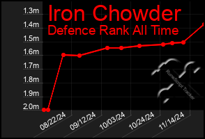 Total Graph of Iron Chowder