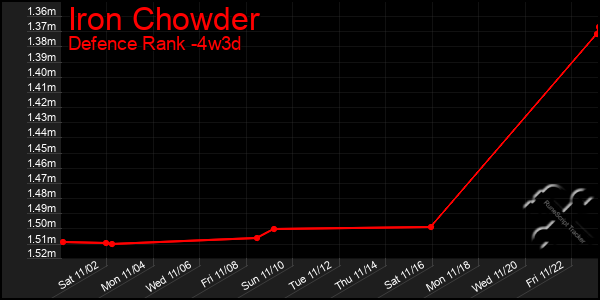 Last 31 Days Graph of Iron Chowder