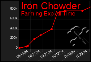 Total Graph of Iron Chowder