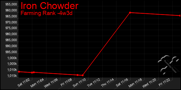 Last 31 Days Graph of Iron Chowder