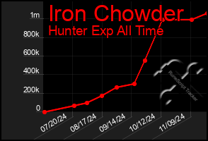 Total Graph of Iron Chowder