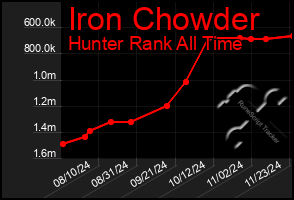 Total Graph of Iron Chowder