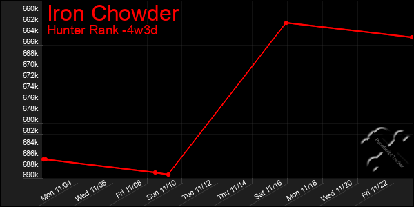 Last 31 Days Graph of Iron Chowder