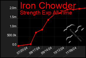 Total Graph of Iron Chowder