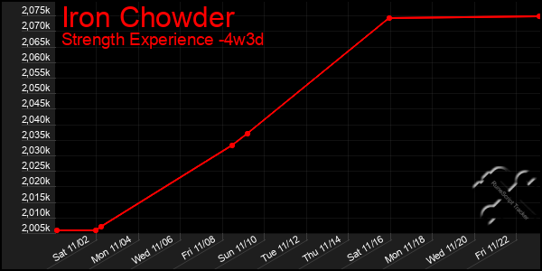 Last 31 Days Graph of Iron Chowder