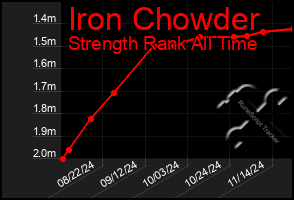 Total Graph of Iron Chowder