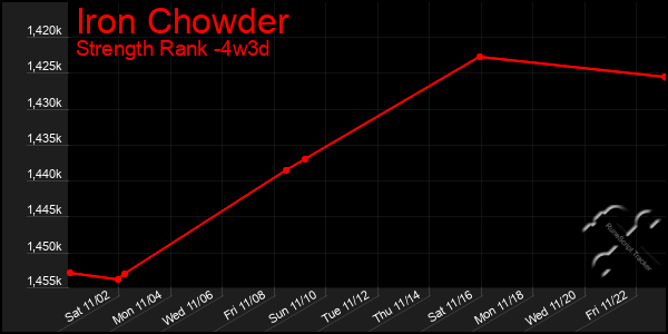 Last 31 Days Graph of Iron Chowder