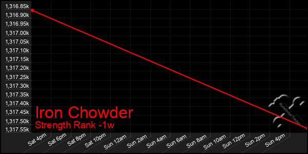 Last 7 Days Graph of Iron Chowder