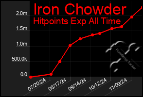 Total Graph of Iron Chowder